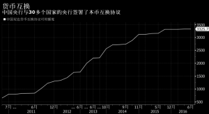 外媒：中国在全球签署5000亿美元货币互换协议