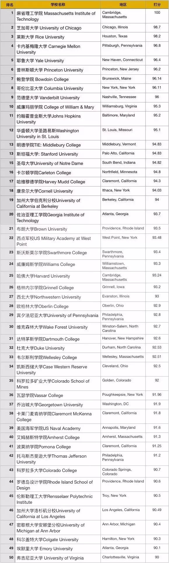 美国学习最刻苦大学Top50